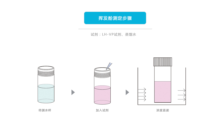 連華科技LH-VP3H揮發酚測定儀