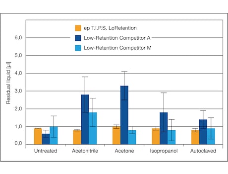 epT.I.P.S.?&nbsp;LoRetention